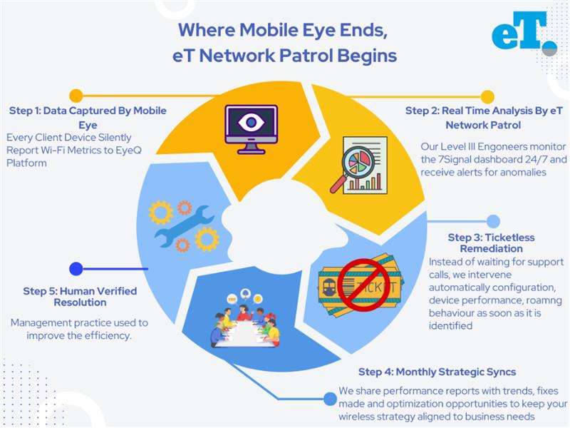 Mobile Eye Wi-Fi monitoring providing end-user visibility and performance insights across enterprise networks